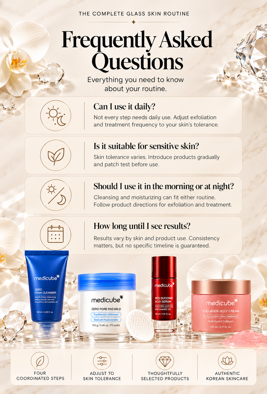 Medicube Glass Skin Routine Bundle FAQ infographic featuring Zero Foam Cleanser, Zero Pore Pad Mild, Red Succinic Acid Serum 30ml, and Collagen Jelly Cream 110ml. Answers common questions about daily use, sensitive skin, morning or nighttime application, and expected results.