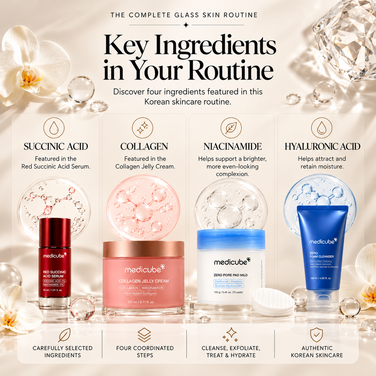 Medicube Glass Skin Routine Bundle ingredient infographic featuring Succinic Acid, Collagen, Niacinamide, and Hyaluronic Acid alongside four Korean skincare products: Red Succinic Acid Serum, Collagen Jelly Cream 110ml, Zero Pore Pad Mild, and Zero Foam Cleanser.