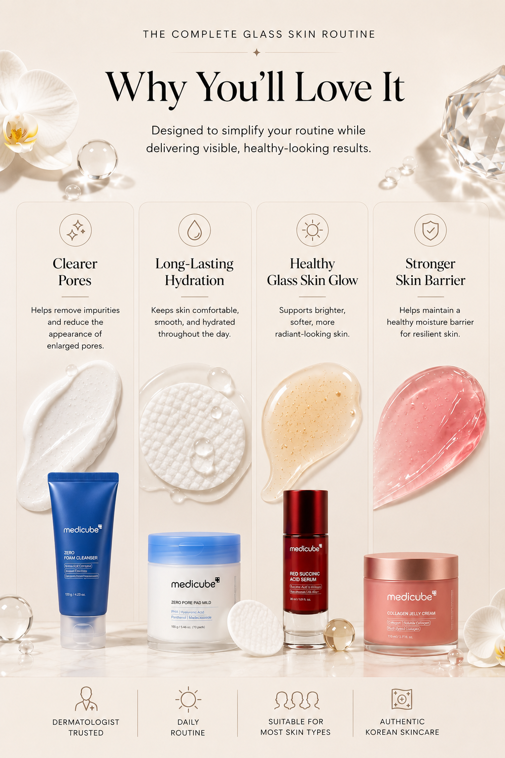 Medicube Glass Skin Routine Bundle highlighting key skincare benefits including clearer pores, long-lasting hydration, healthy glass skin glow, and a stronger skin barrier.