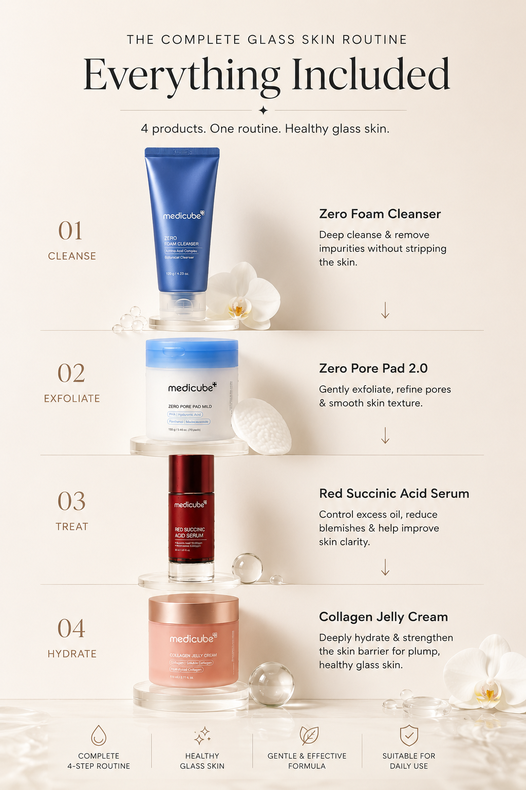 Everything included in the Medicube Glass Skin Routine Bundle: Zero Foam Cleanser, Zero Pore Pad 2.0, Red Succinic Acid Serum, and Collagen Jelly Cream in a complete 4-step Korean skincare routine.