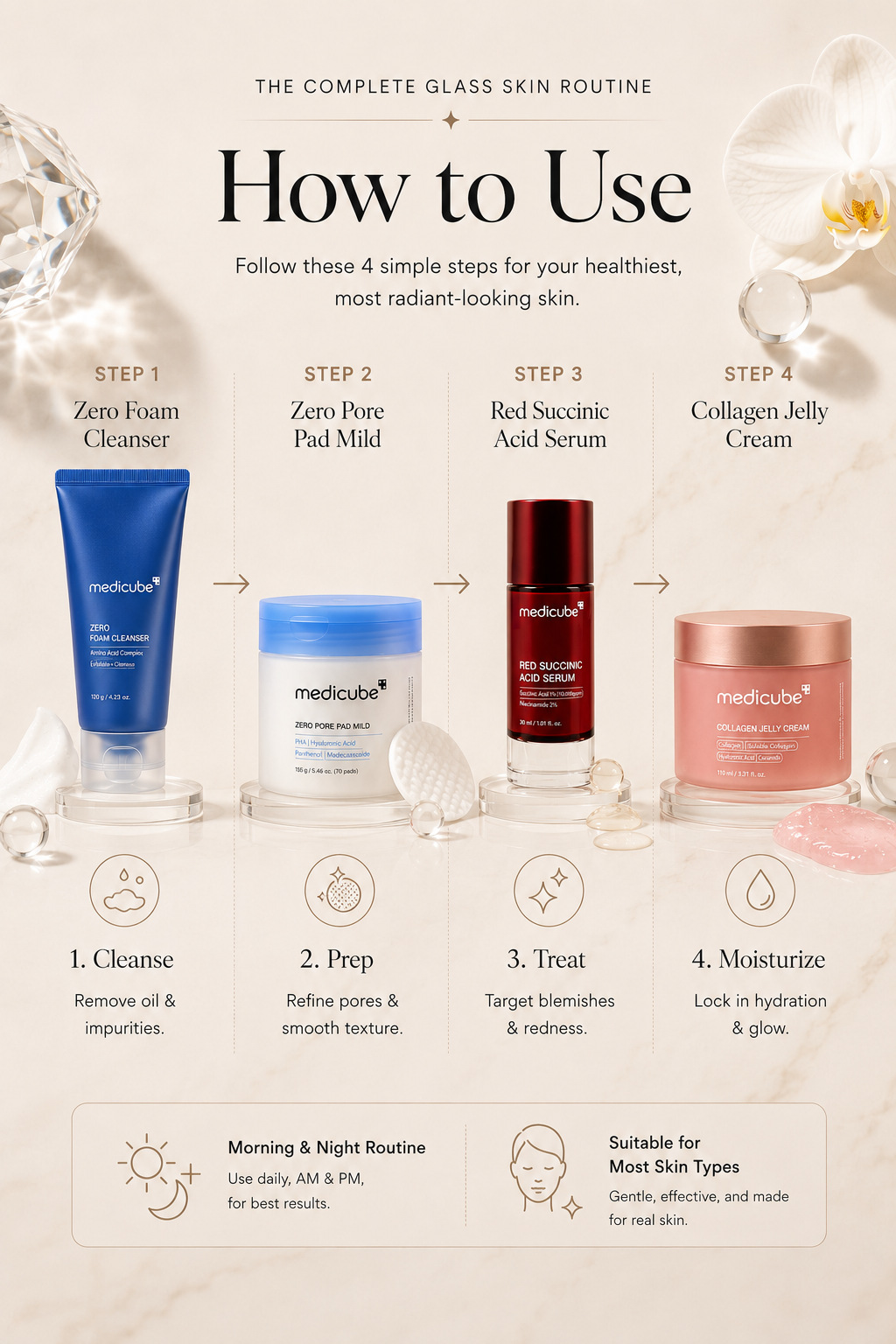 How to use the Medicube Glass Skin Routine Bundle with Zero Foam Cleanser, Zero Pore Pad 2.0, Red Succinic Acid Serum, and Collagen Jelly Cream in a 4-step Korean skincare routine.