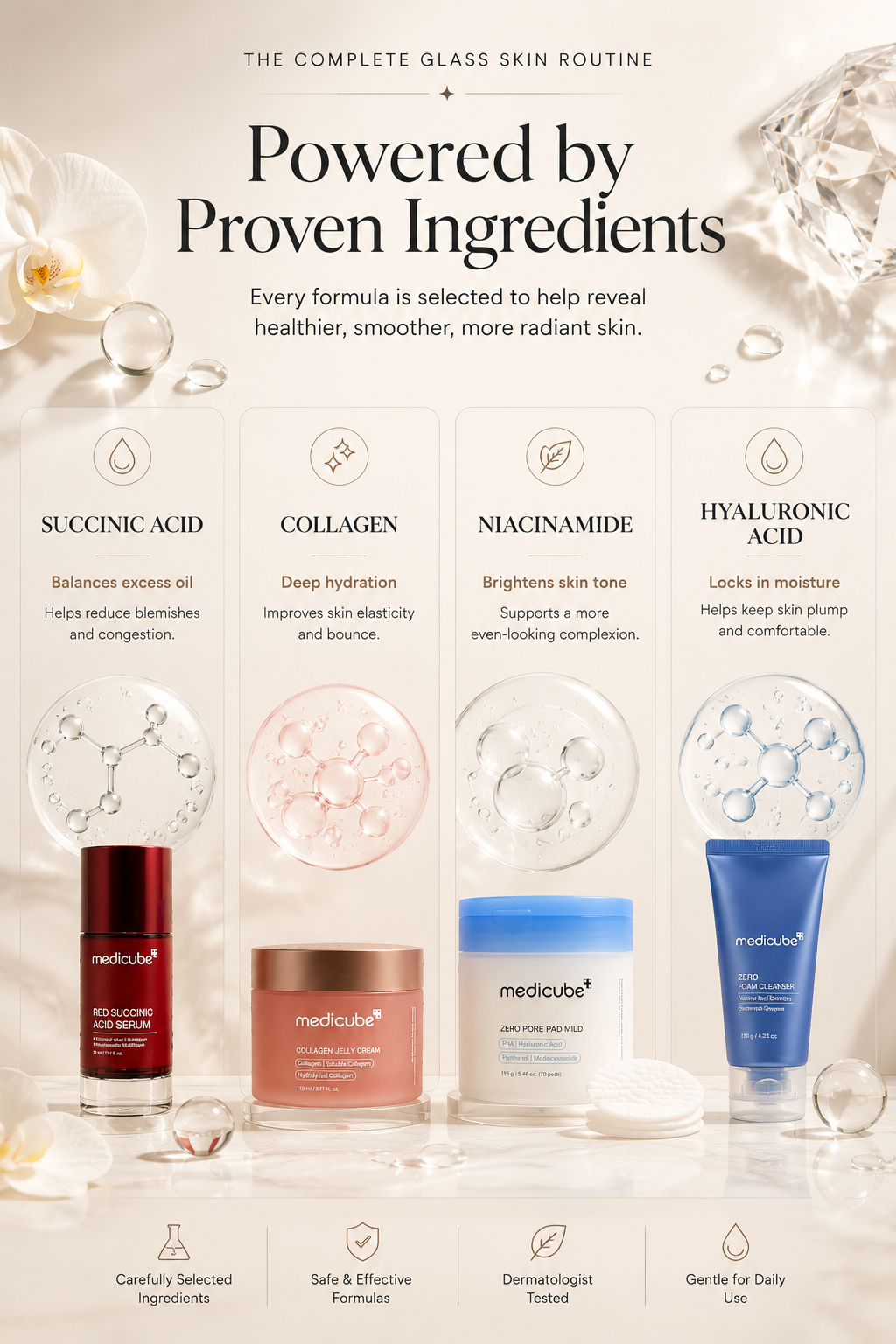 Medicube Glass Skin Routine highlighting proven skincare ingredients including Succinic Acid, Collagen, Niacinamide, and Hyaluronic Acid for healthier, radiant skin.
