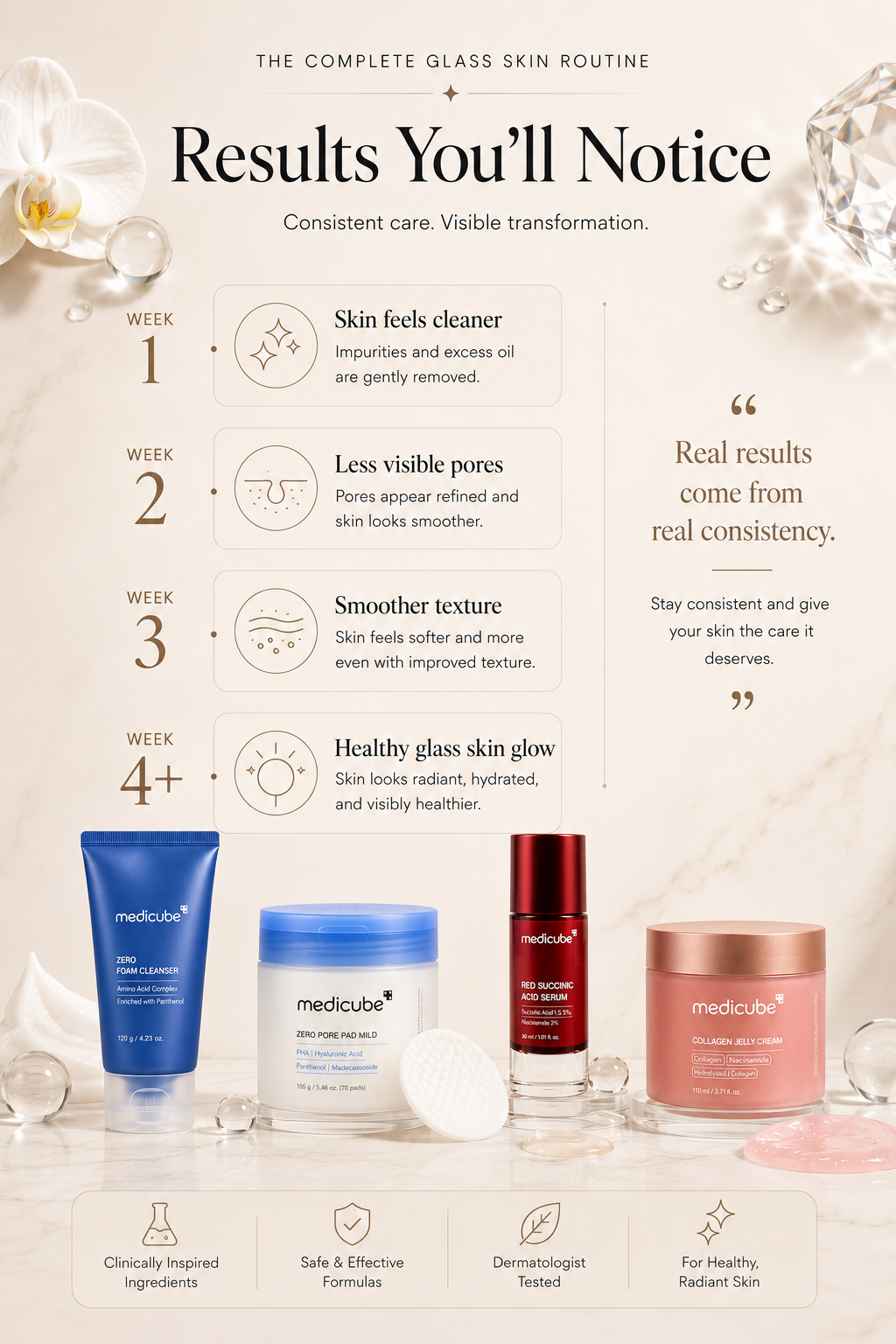 Medicube Glass Skin Routine results timeline showing cleaner skin, minimized pores, smoother texture, and a healthy glass skin glow after consistent use of the 4-step Korean skincare routine.